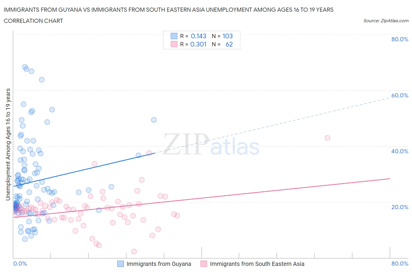 Immigrants from Guyana vs Immigrants from South Eastern Asia Unemployment Among Ages 16 to 19 years