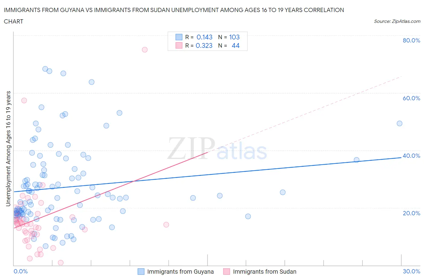 Immigrants from Guyana vs Immigrants from Sudan Unemployment Among Ages 16 to 19 years