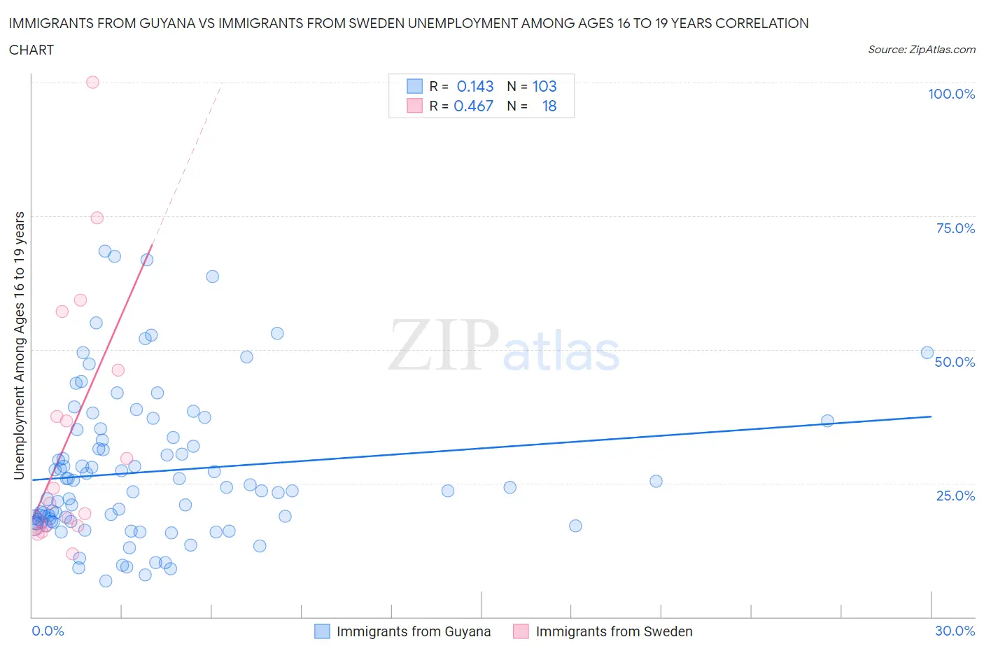 Immigrants from Guyana vs Immigrants from Sweden Unemployment Among Ages 16 to 19 years