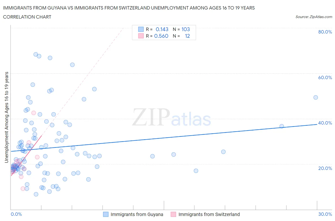 Immigrants from Guyana vs Immigrants from Switzerland Unemployment Among Ages 16 to 19 years