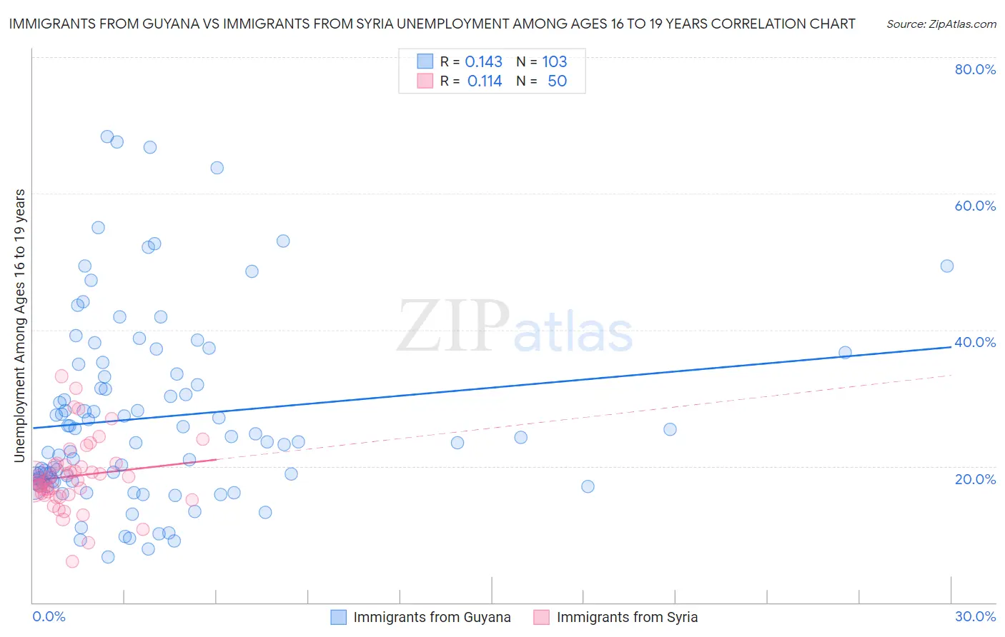 Immigrants from Guyana vs Immigrants from Syria Unemployment Among Ages 16 to 19 years