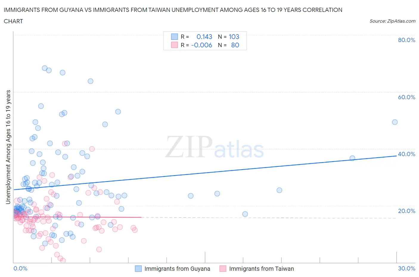 Immigrants from Guyana vs Immigrants from Taiwan Unemployment Among Ages 16 to 19 years