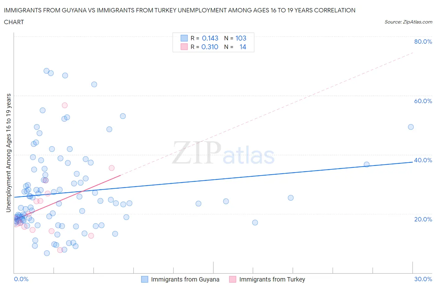 Immigrants from Guyana vs Immigrants from Turkey Unemployment Among Ages 16 to 19 years