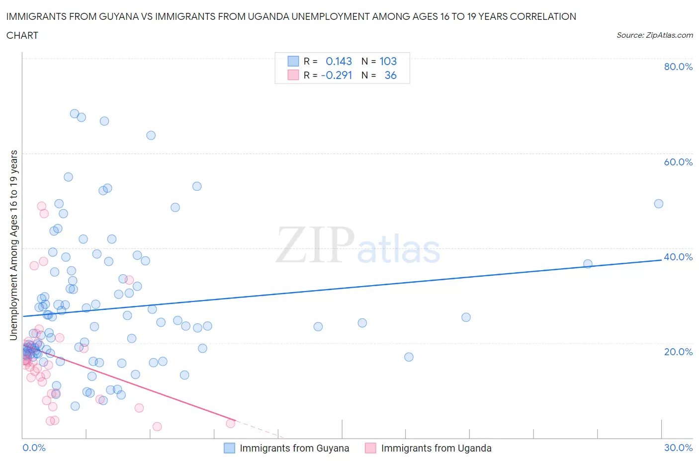 Immigrants from Guyana vs Immigrants from Uganda Unemployment Among Ages 16 to 19 years