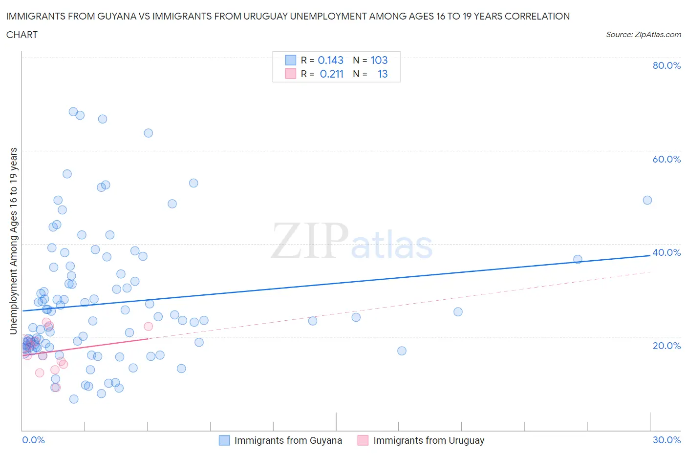 Immigrants from Guyana vs Immigrants from Uruguay Unemployment Among Ages 16 to 19 years