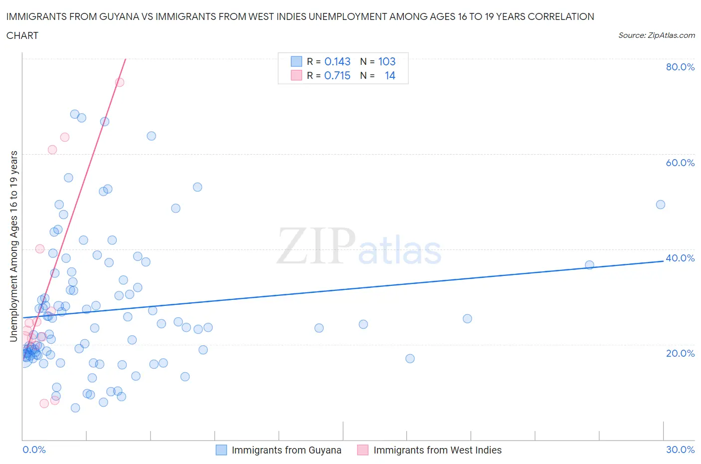 Immigrants from Guyana vs Immigrants from West Indies Unemployment Among Ages 16 to 19 years