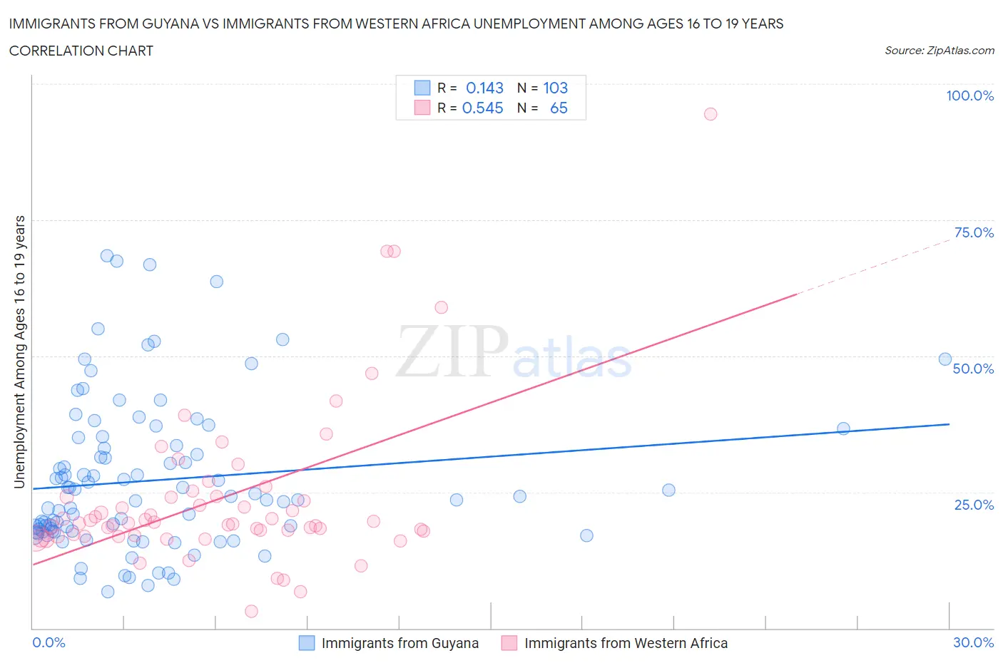 Immigrants from Guyana vs Immigrants from Western Africa Unemployment Among Ages 16 to 19 years