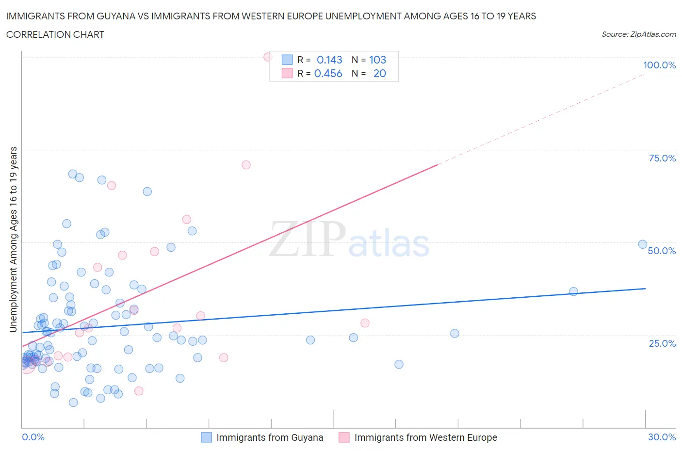 Immigrants from Guyana vs Immigrants from Western Europe Unemployment Among Ages 16 to 19 years