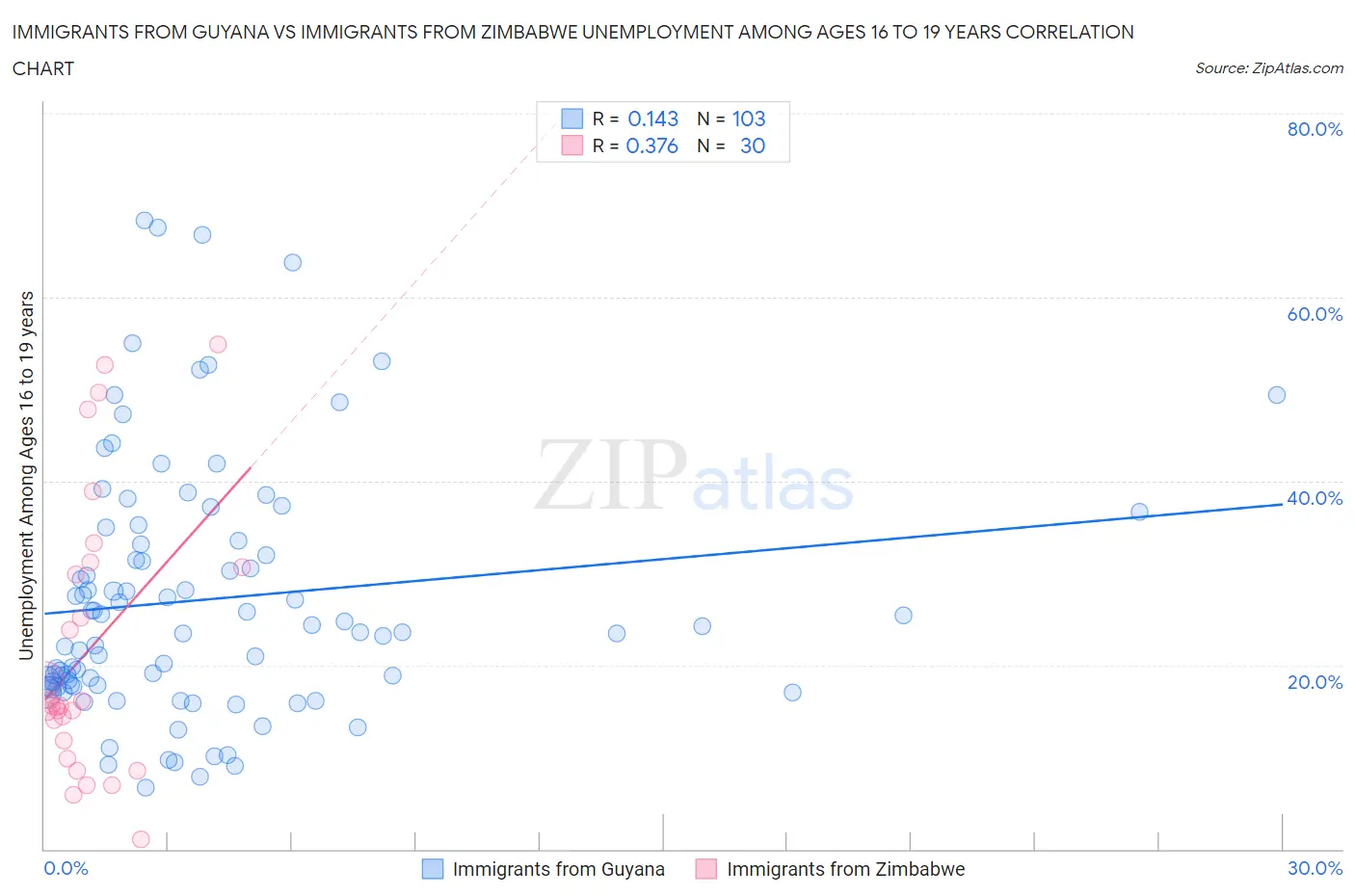 Immigrants from Guyana vs Immigrants from Zimbabwe Unemployment Among Ages 16 to 19 years