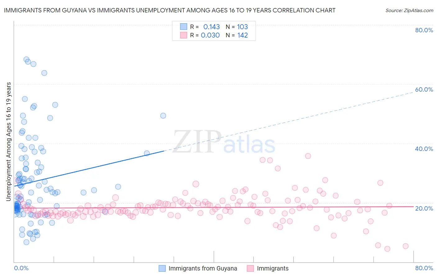 Immigrants from Guyana vs Immigrants Unemployment Among Ages 16 to 19 years