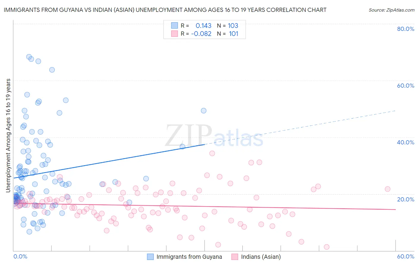 Immigrants from Guyana vs Indian (Asian) Unemployment Among Ages 16 to 19 years