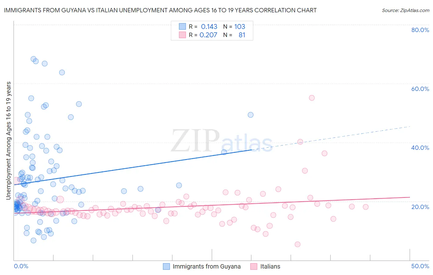 Immigrants from Guyana vs Italian Unemployment Among Ages 16 to 19 years