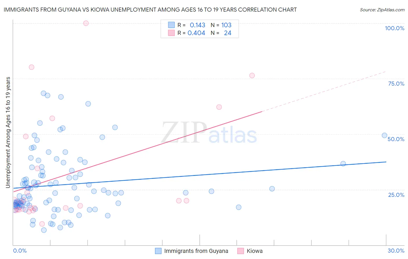 Immigrants from Guyana vs Kiowa Unemployment Among Ages 16 to 19 years