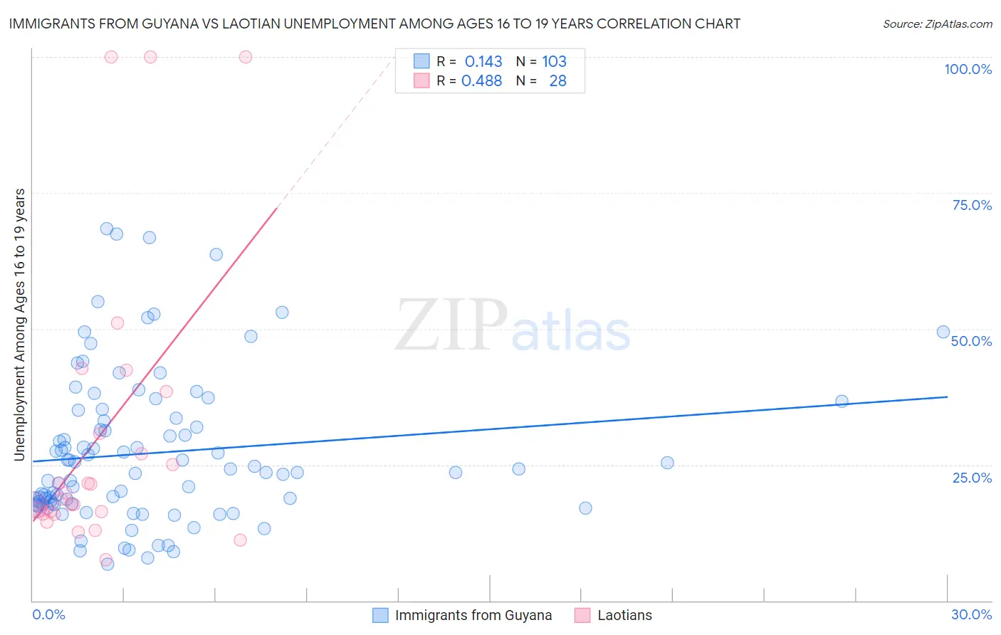 Immigrants from Guyana vs Laotian Unemployment Among Ages 16 to 19 years