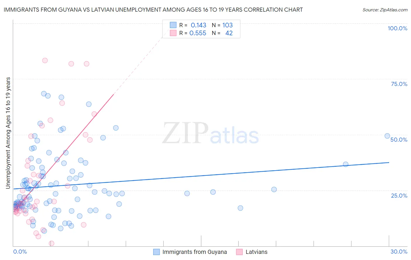 Immigrants from Guyana vs Latvian Unemployment Among Ages 16 to 19 years