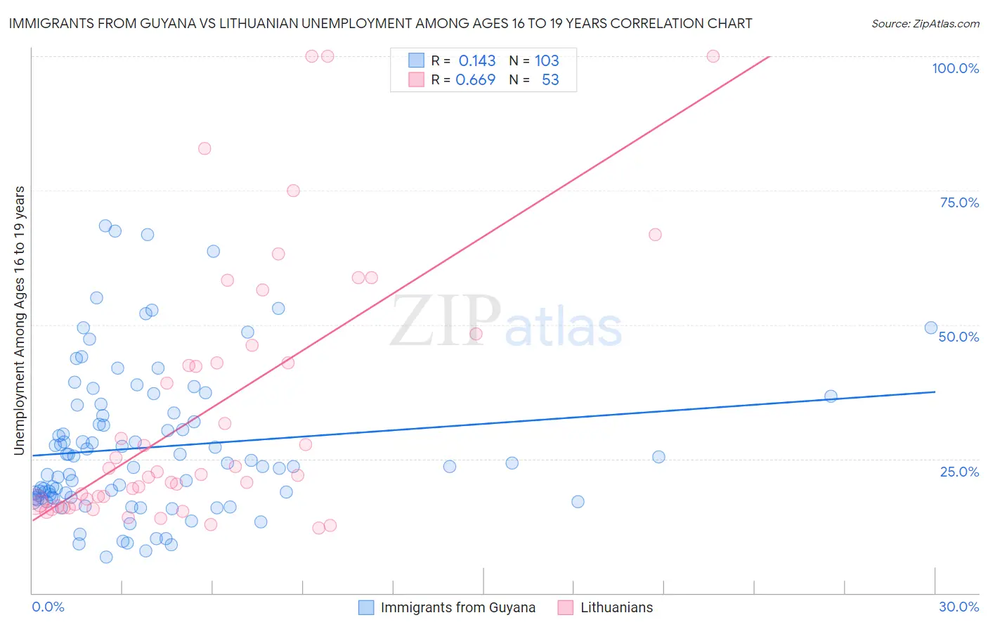 Immigrants from Guyana vs Lithuanian Unemployment Among Ages 16 to 19 years