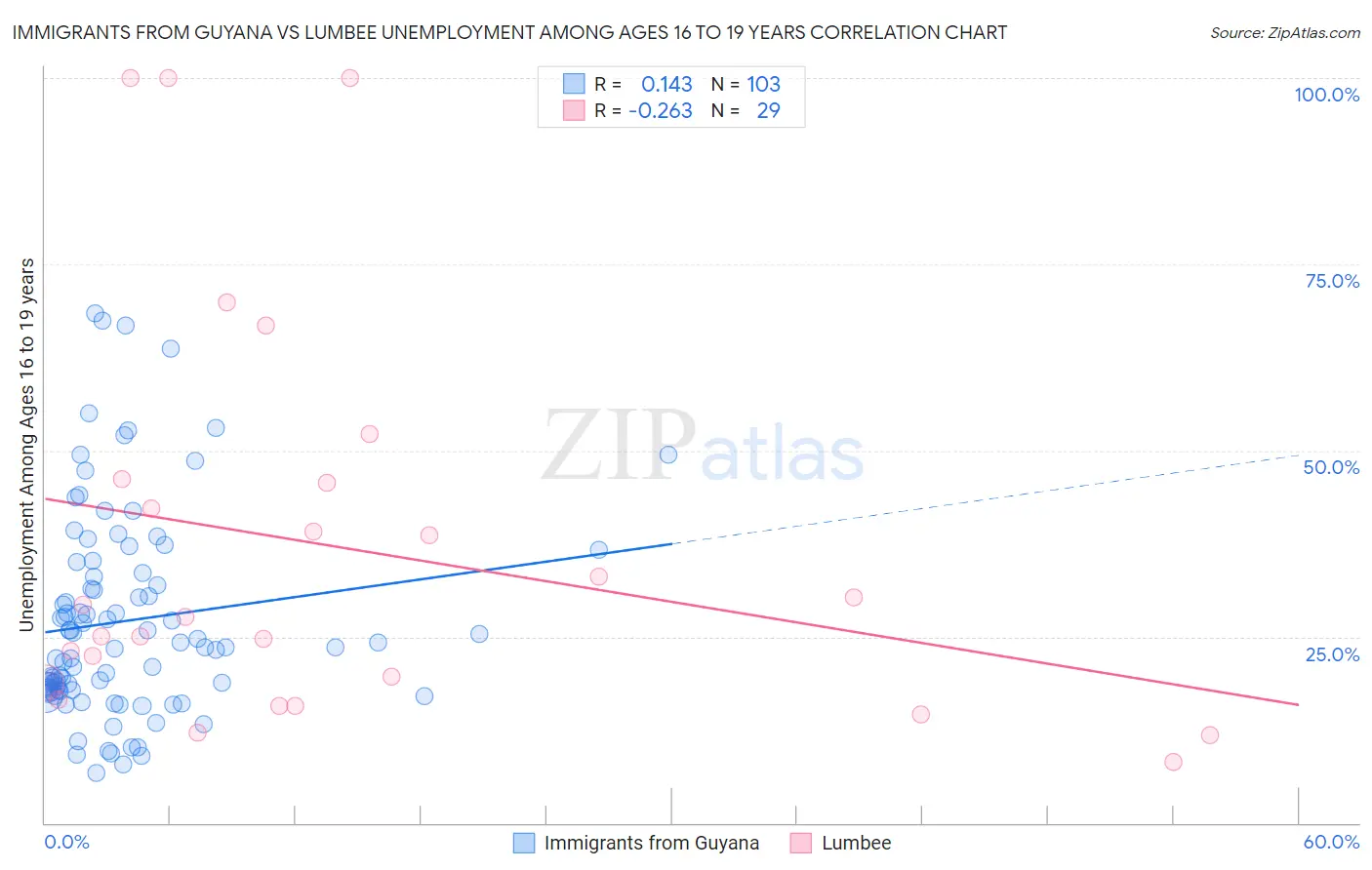 Immigrants from Guyana vs Lumbee Unemployment Among Ages 16 to 19 years