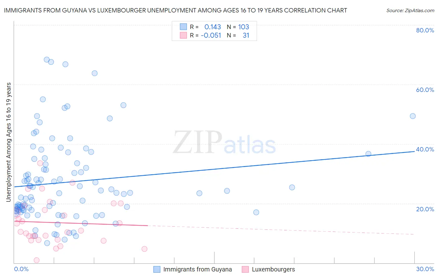 Immigrants from Guyana vs Luxembourger Unemployment Among Ages 16 to 19 years