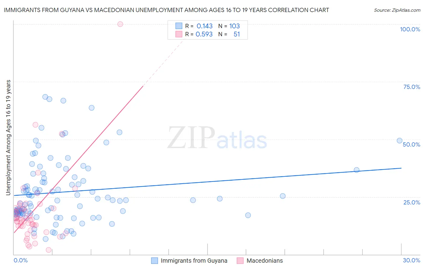 Immigrants from Guyana vs Macedonian Unemployment Among Ages 16 to 19 years