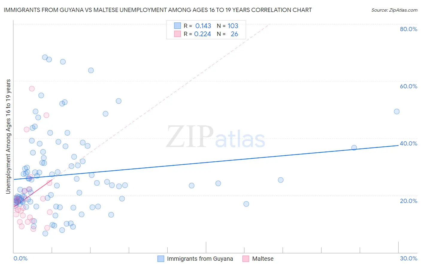 Immigrants from Guyana vs Maltese Unemployment Among Ages 16 to 19 years