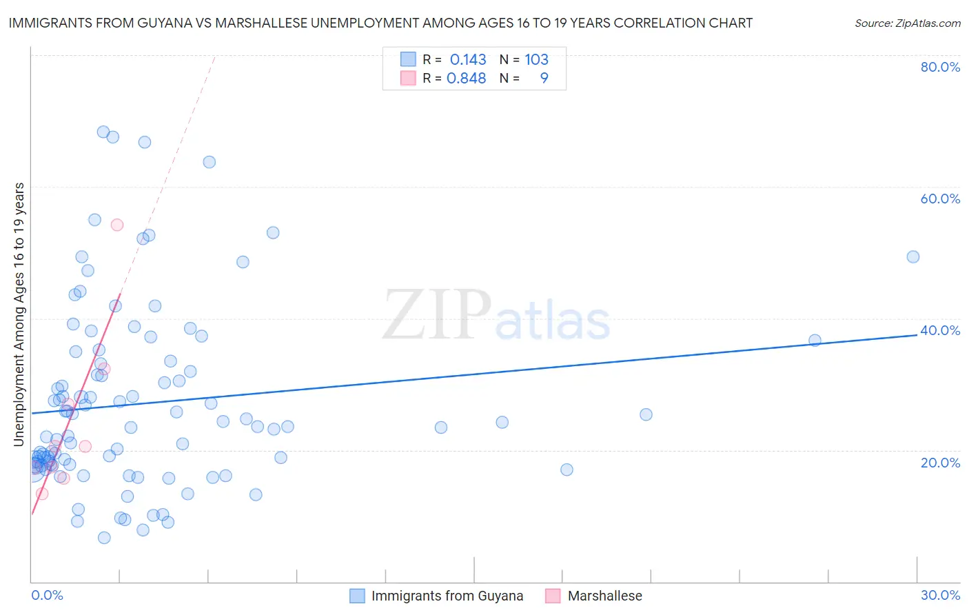 Immigrants from Guyana vs Marshallese Unemployment Among Ages 16 to 19 years