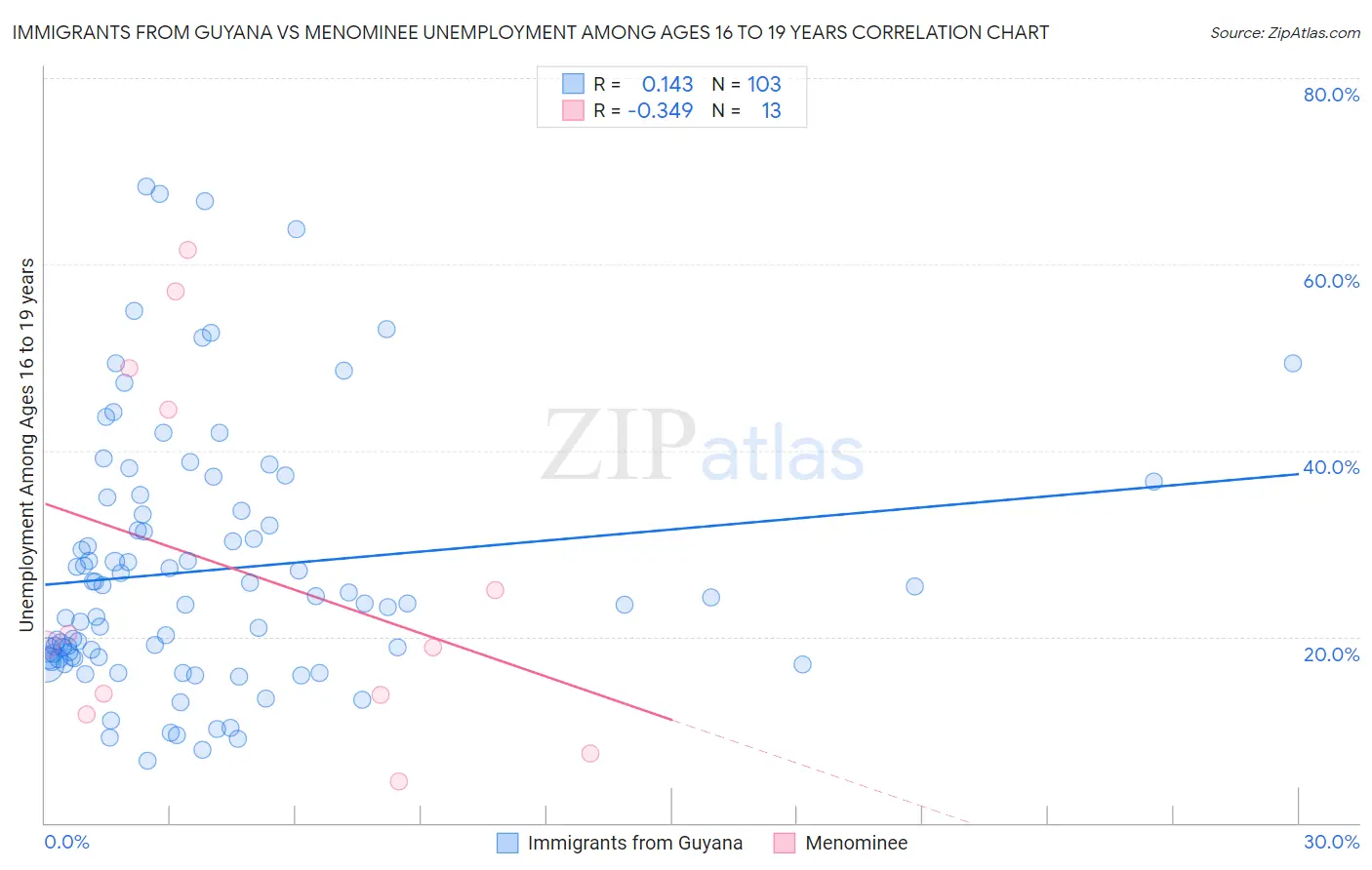 Immigrants from Guyana vs Menominee Unemployment Among Ages 16 to 19 years