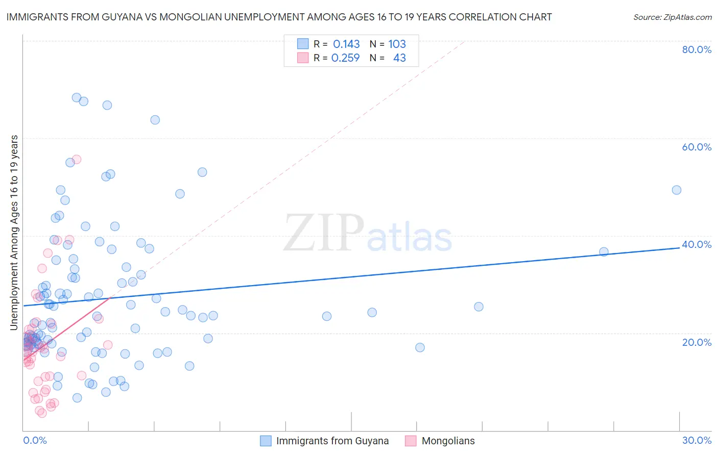 Immigrants from Guyana vs Mongolian Unemployment Among Ages 16 to 19 years