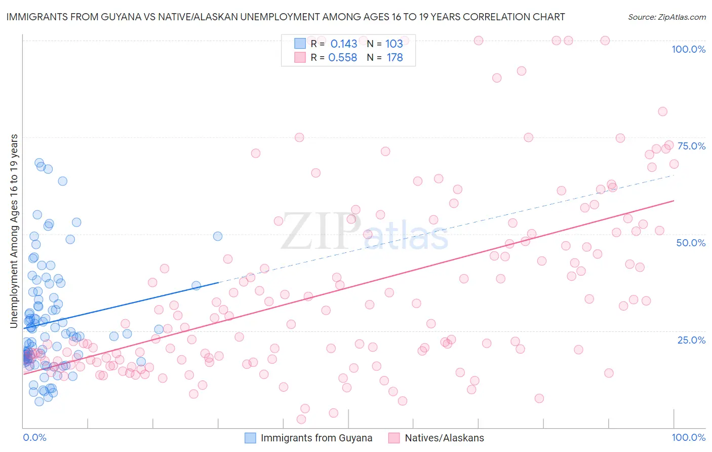 Immigrants from Guyana vs Native/Alaskan Unemployment Among Ages 16 to 19 years