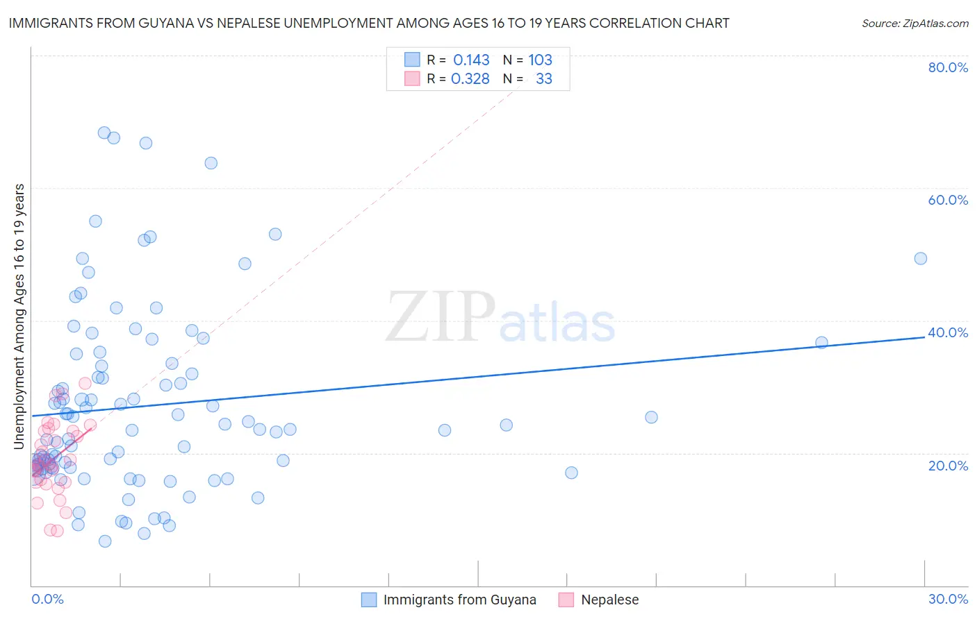 Immigrants from Guyana vs Nepalese Unemployment Among Ages 16 to 19 years