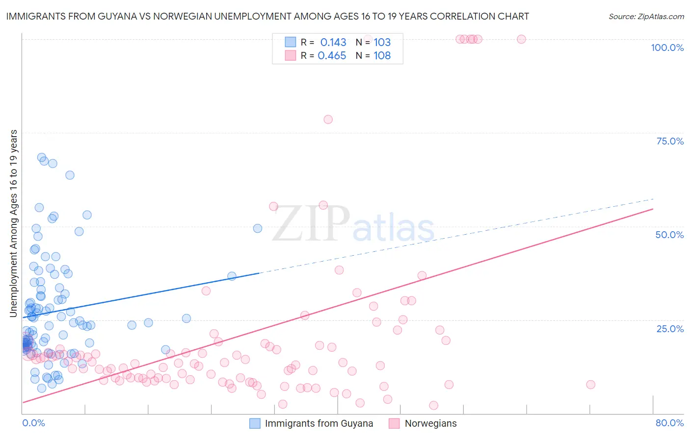 Immigrants from Guyana vs Norwegian Unemployment Among Ages 16 to 19 years