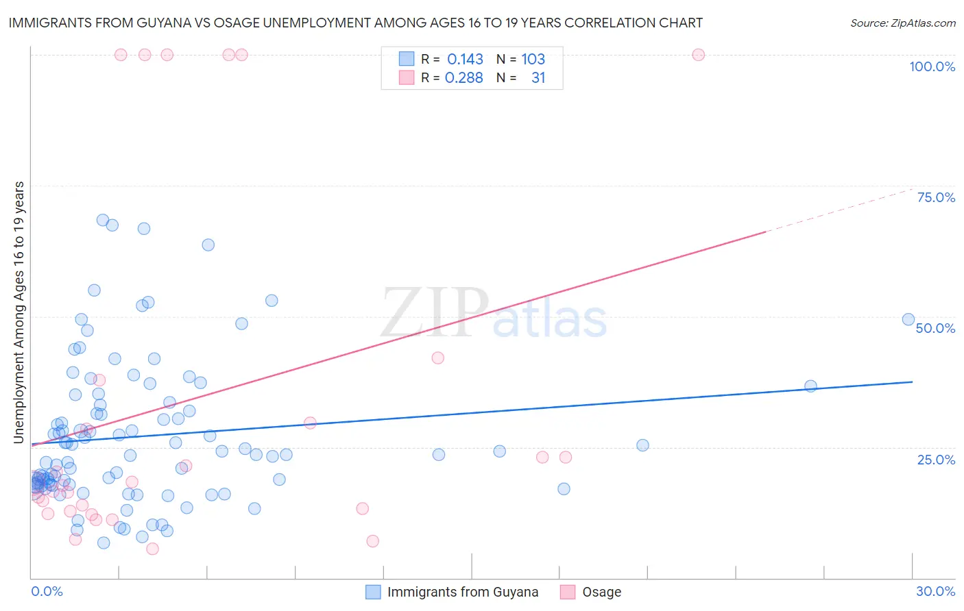 Immigrants from Guyana vs Osage Unemployment Among Ages 16 to 19 years