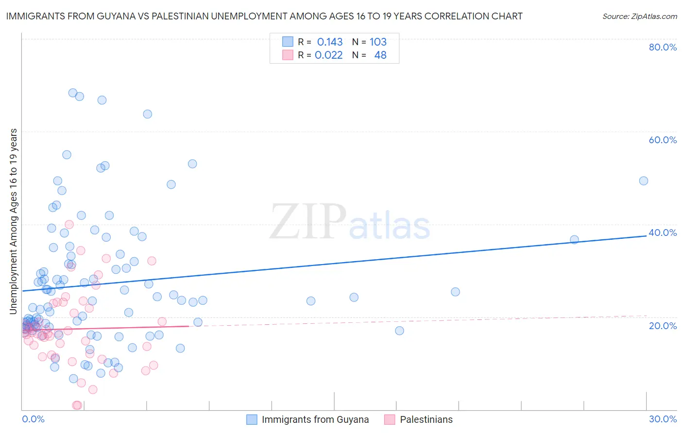 Immigrants from Guyana vs Palestinian Unemployment Among Ages 16 to 19 years