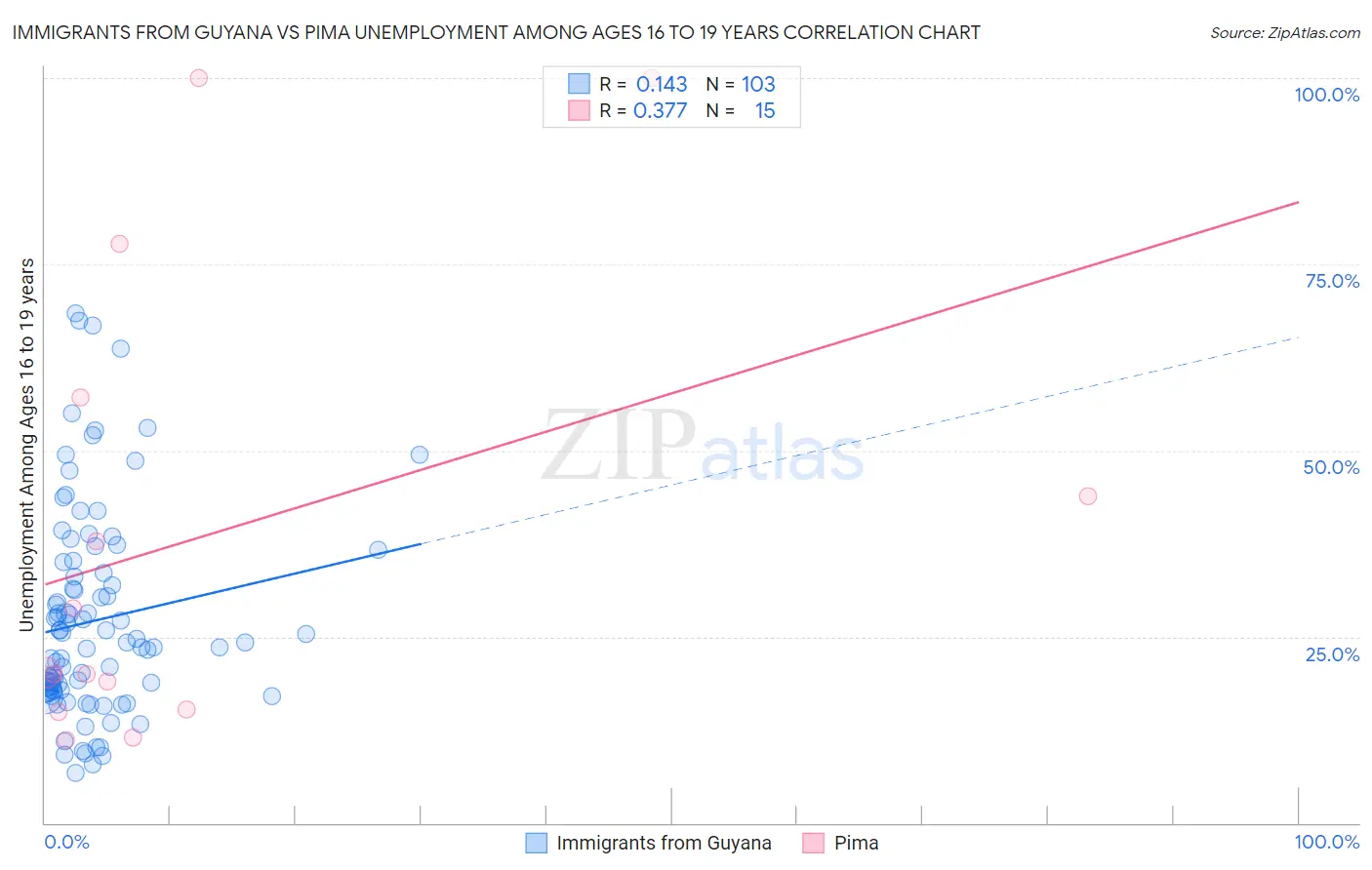 Immigrants from Guyana vs Pima Unemployment Among Ages 16 to 19 years