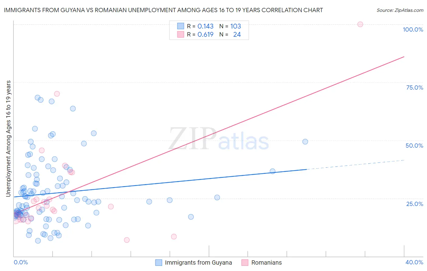 Immigrants from Guyana vs Romanian Unemployment Among Ages 16 to 19 years