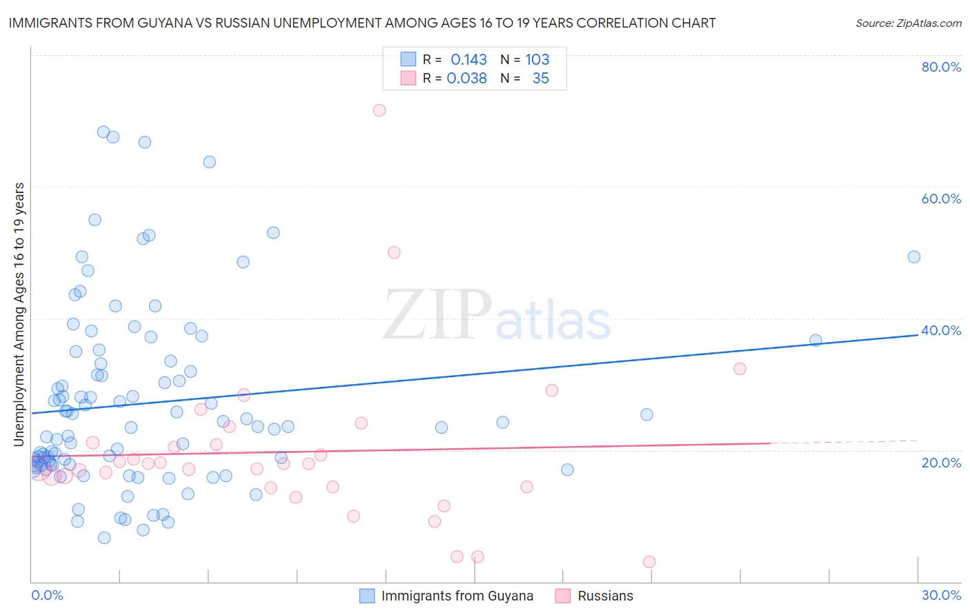 Immigrants from Guyana vs Russian Unemployment Among Ages 16 to 19 years
