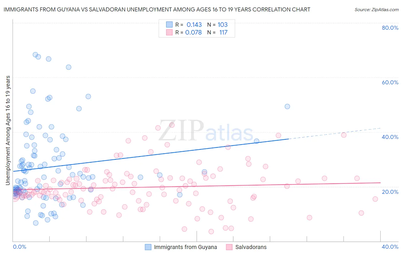 Immigrants from Guyana vs Salvadoran Unemployment Among Ages 16 to 19 years