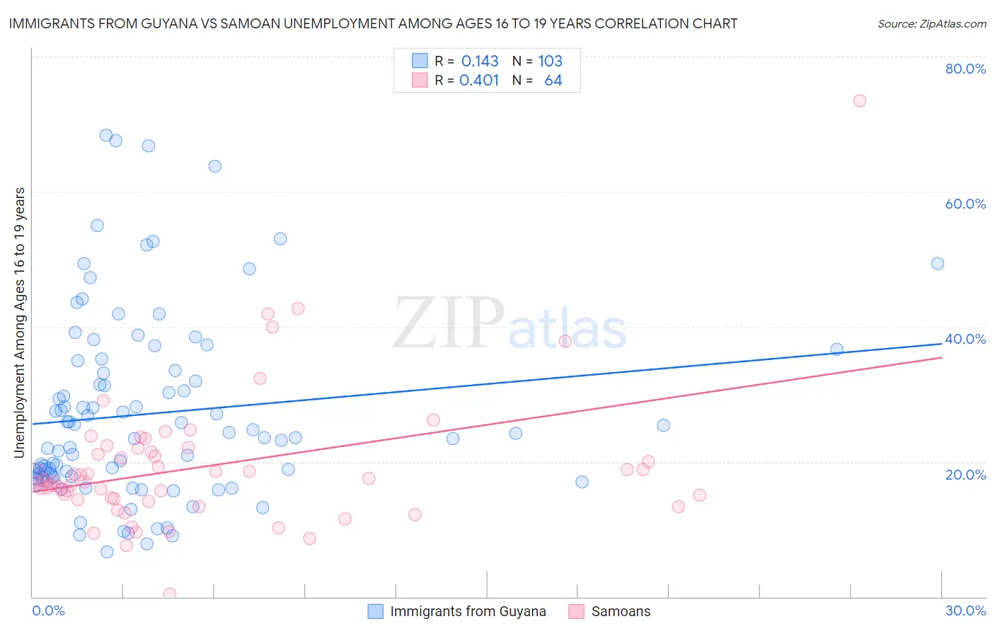 Immigrants from Guyana vs Samoan Unemployment Among Ages 16 to 19 years