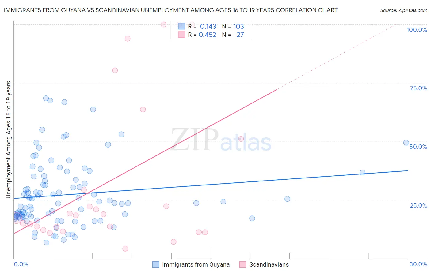 Immigrants from Guyana vs Scandinavian Unemployment Among Ages 16 to 19 years