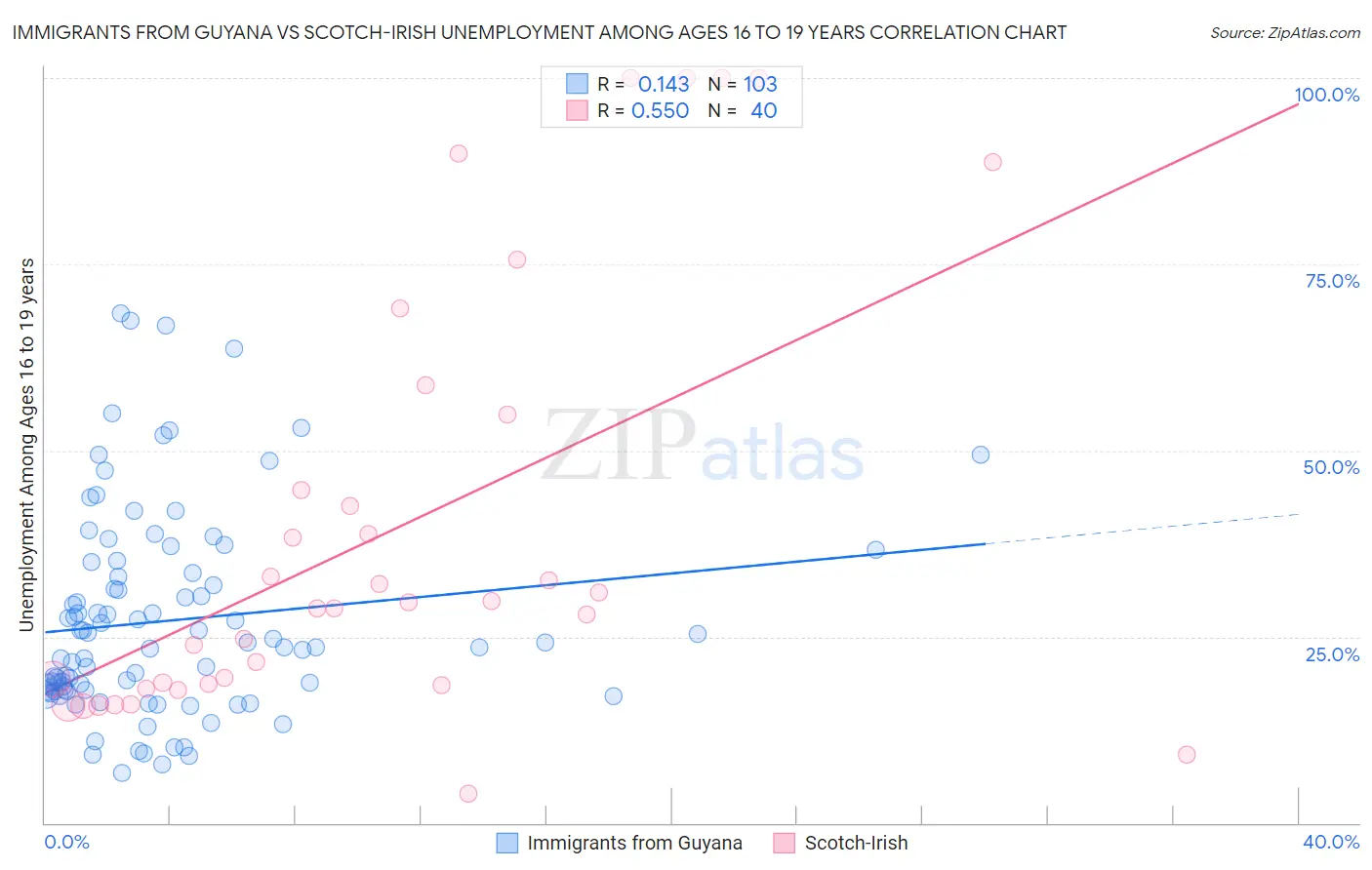 Immigrants from Guyana vs Scotch-Irish Unemployment Among Ages 16 to 19 years