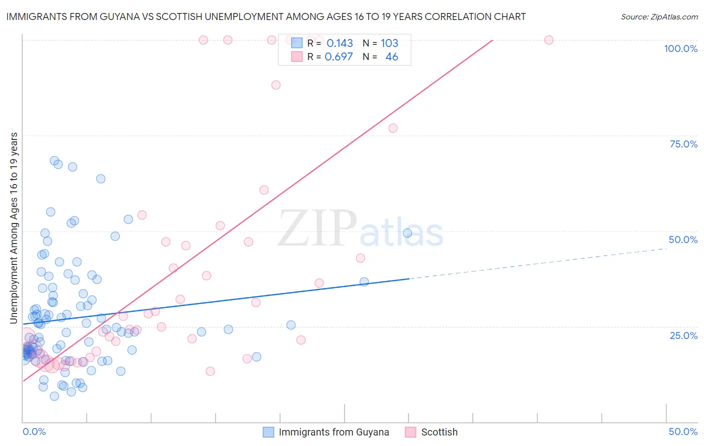 Immigrants from Guyana vs Scottish Unemployment Among Ages 16 to 19 years