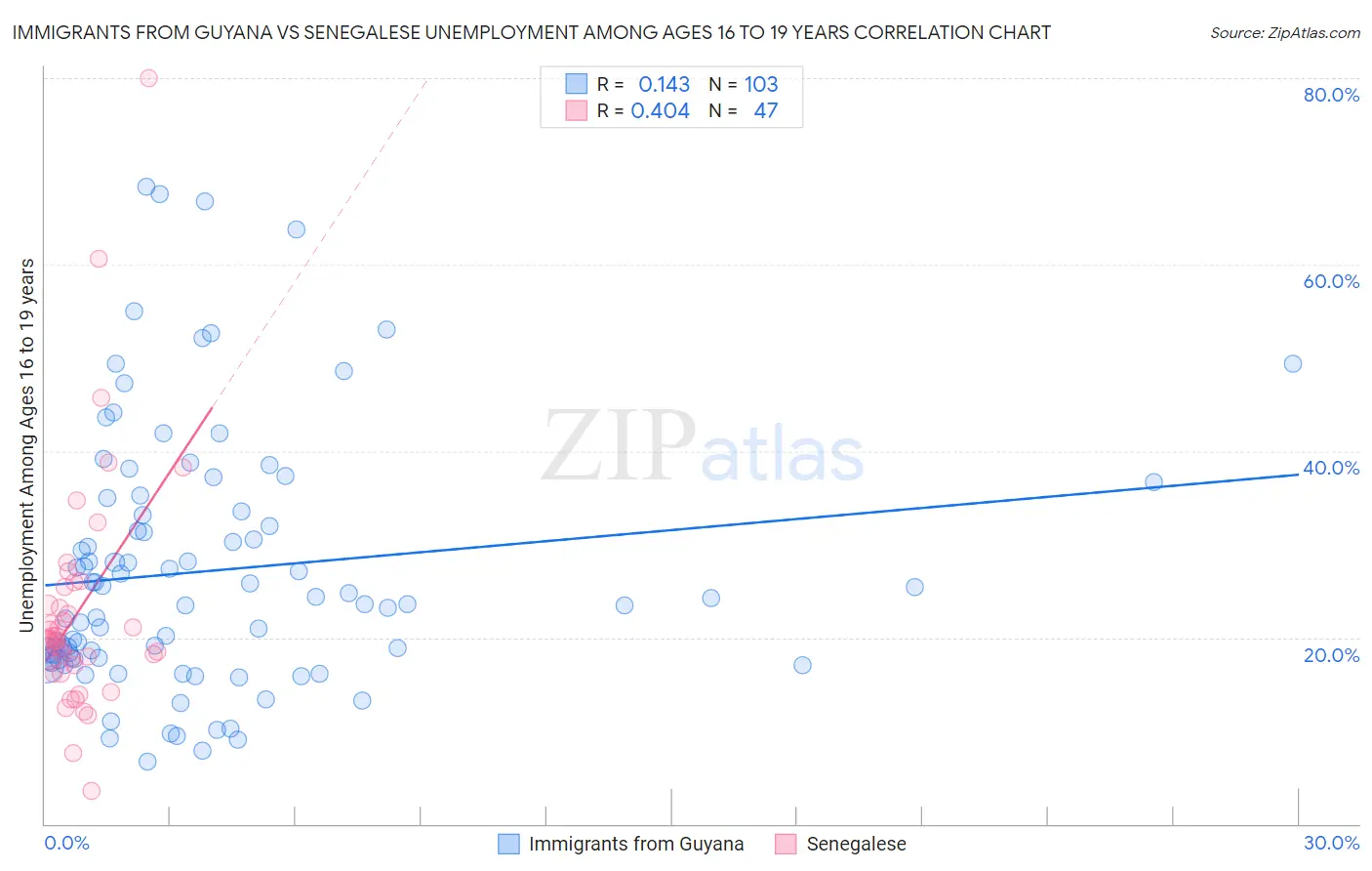 Immigrants from Guyana vs Senegalese Unemployment Among Ages 16 to 19 years