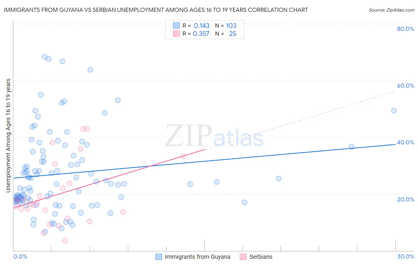 Immigrants from Guyana vs Serbian Unemployment Among Ages 16 to 19 years