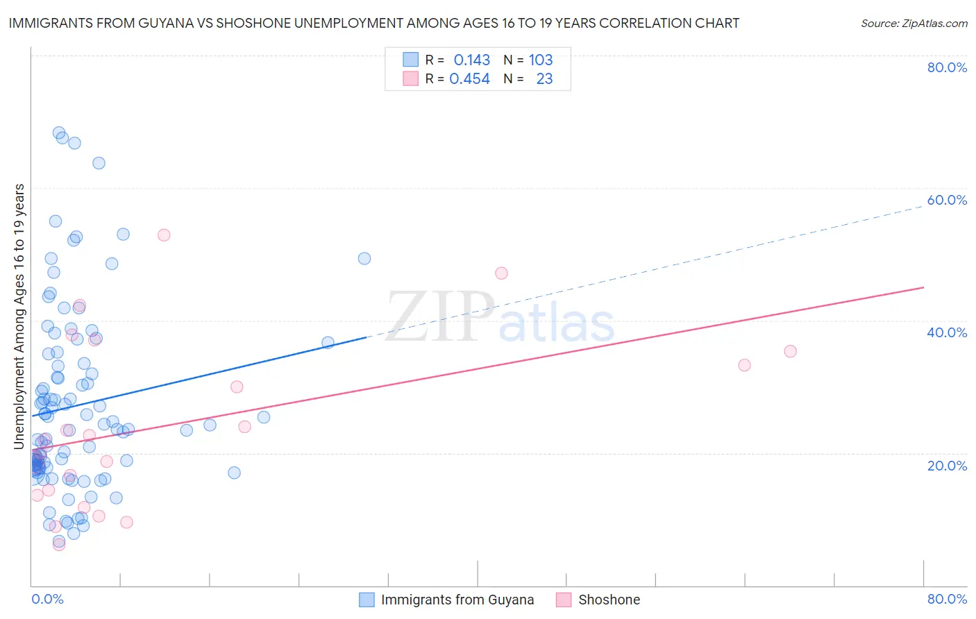 Immigrants from Guyana vs Shoshone Unemployment Among Ages 16 to 19 years