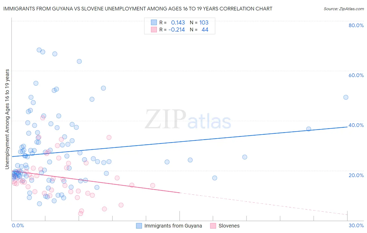 Immigrants from Guyana vs Slovene Unemployment Among Ages 16 to 19 years