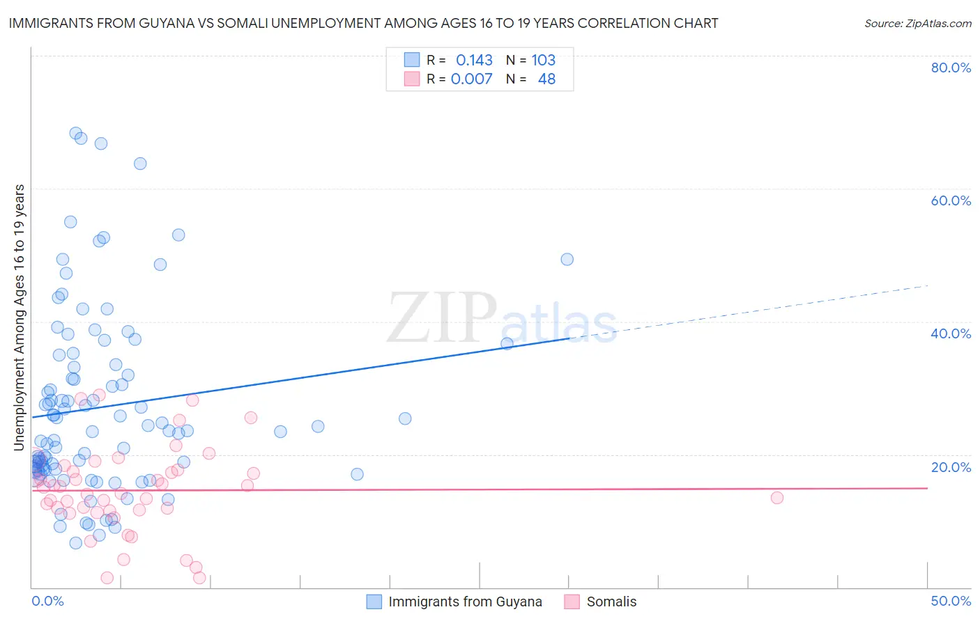Immigrants from Guyana vs Somali Unemployment Among Ages 16 to 19 years