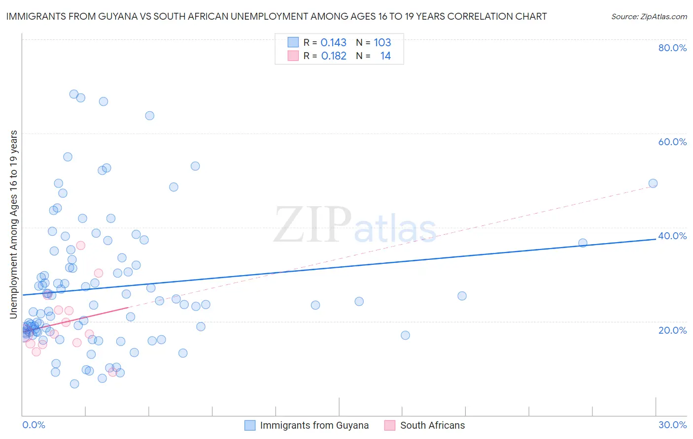 Immigrants from Guyana vs South African Unemployment Among Ages 16 to 19 years