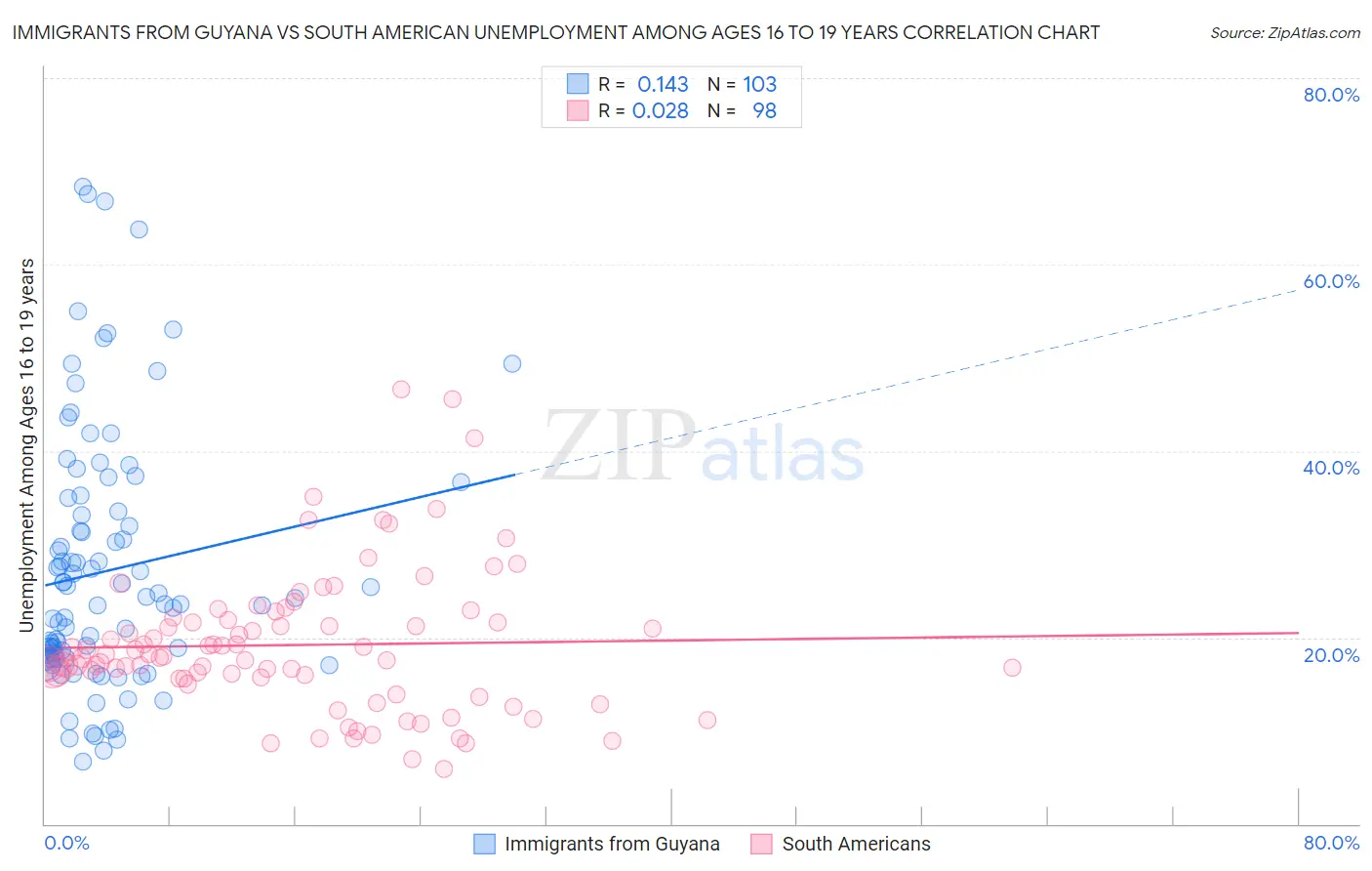 Immigrants from Guyana vs South American Unemployment Among Ages 16 to 19 years