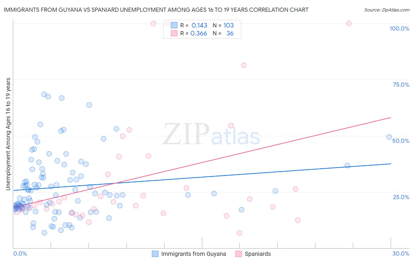 Immigrants from Guyana vs Spaniard Unemployment Among Ages 16 to 19 years