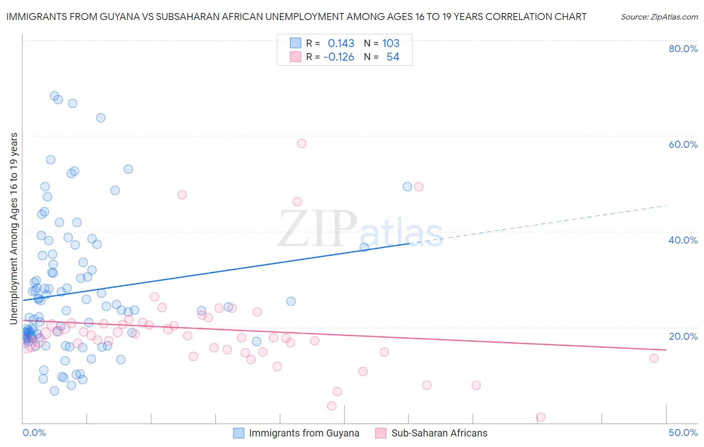 Immigrants from Guyana vs Subsaharan African Unemployment Among Ages 16 to 19 years