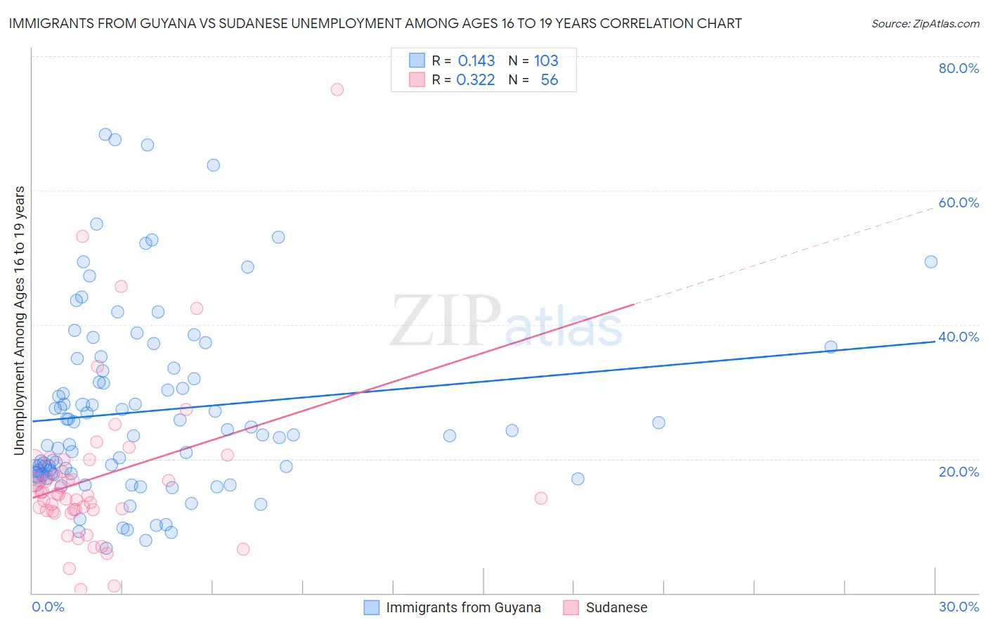 Immigrants from Guyana vs Sudanese Unemployment Among Ages 16 to 19 years